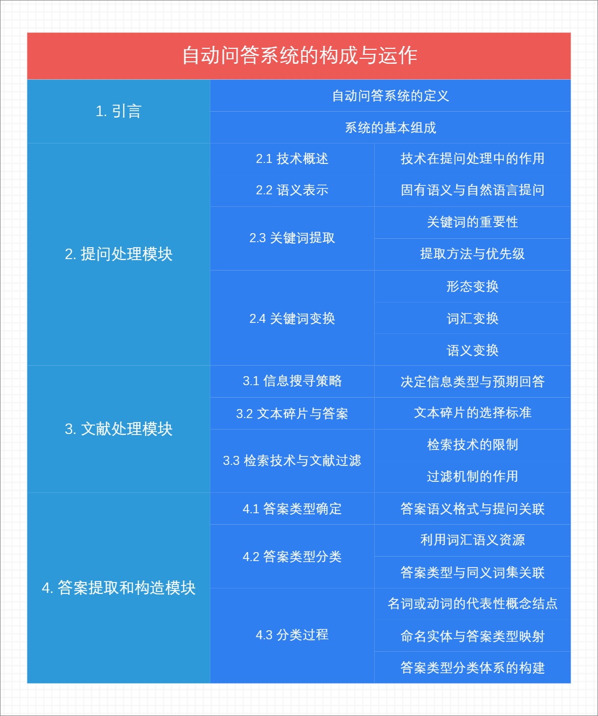 自动问答系统的构成与运作