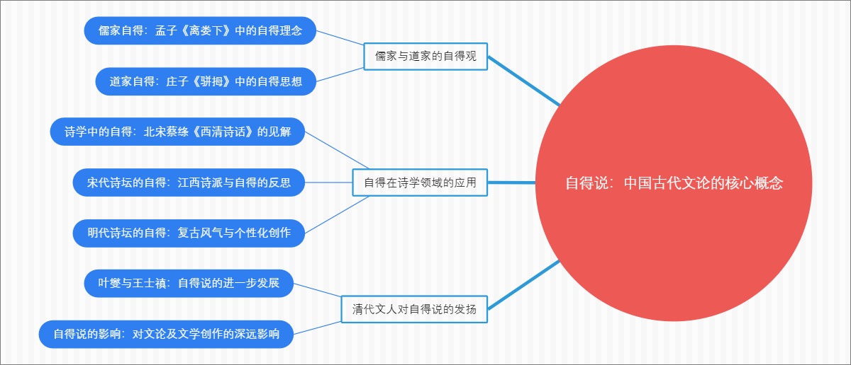 自得说：中国古代文论的核心概念