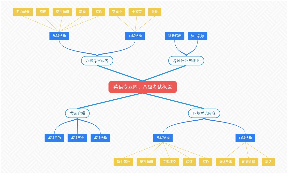 英语专业四、八级考试概览