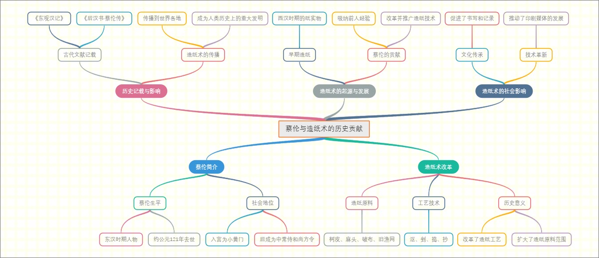 蔡伦与造纸术的历史贡献