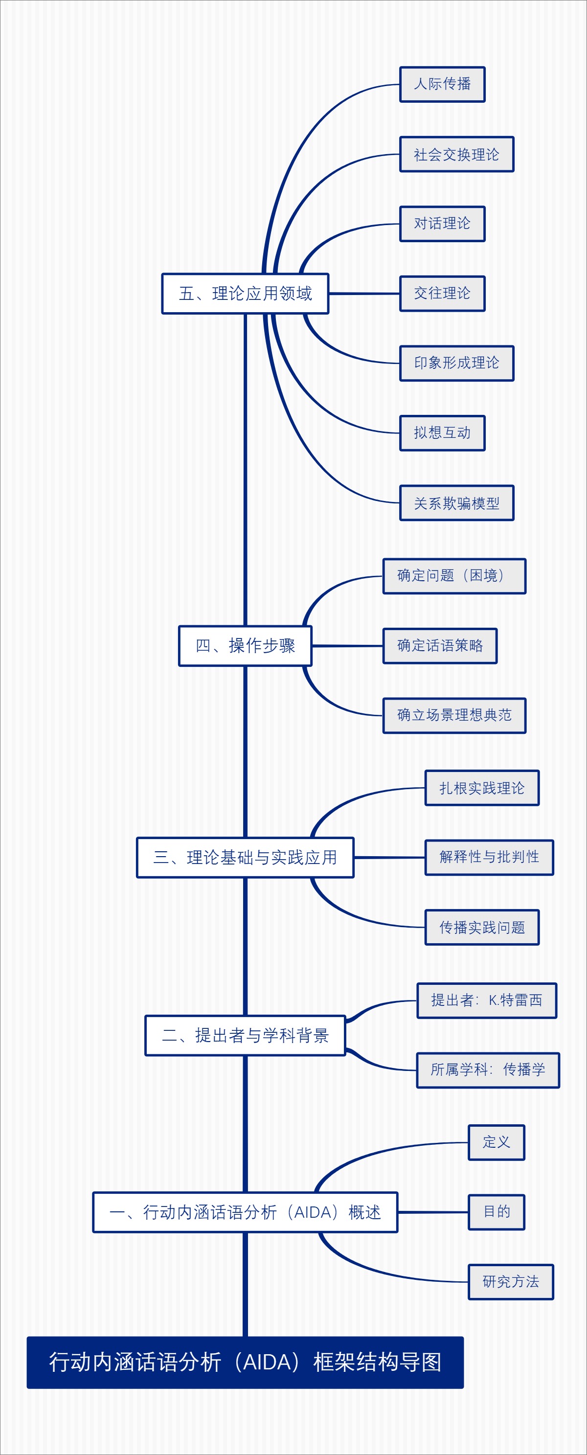 行动内涵话语分析（AIDA）框架结构导图