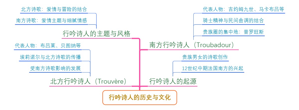 行吟诗人的历史与文化