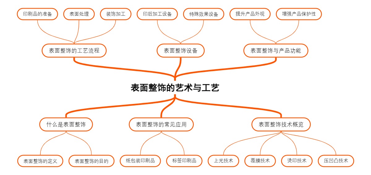 表面整饰的艺术与工艺