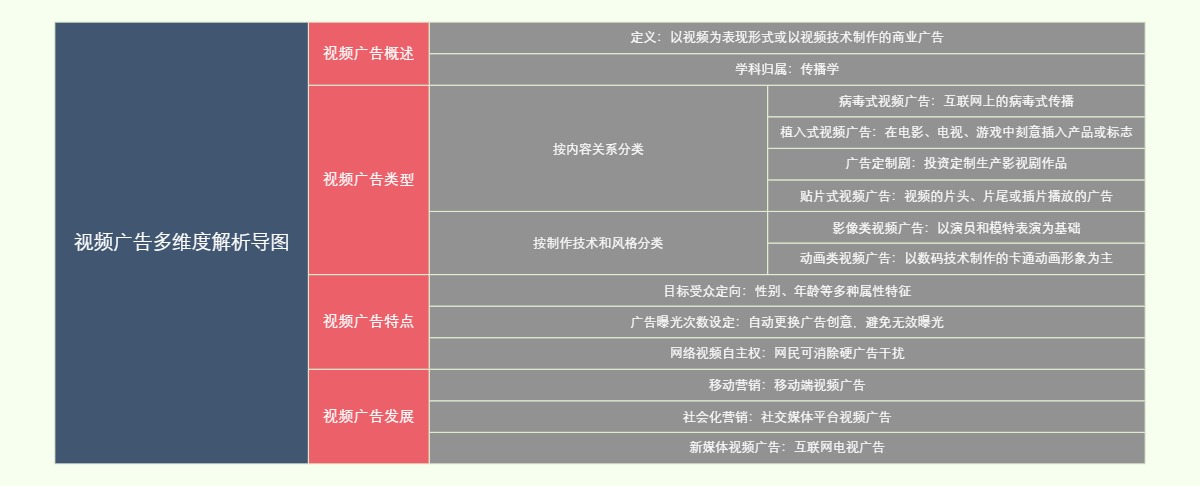 视频广告多维度解析导图