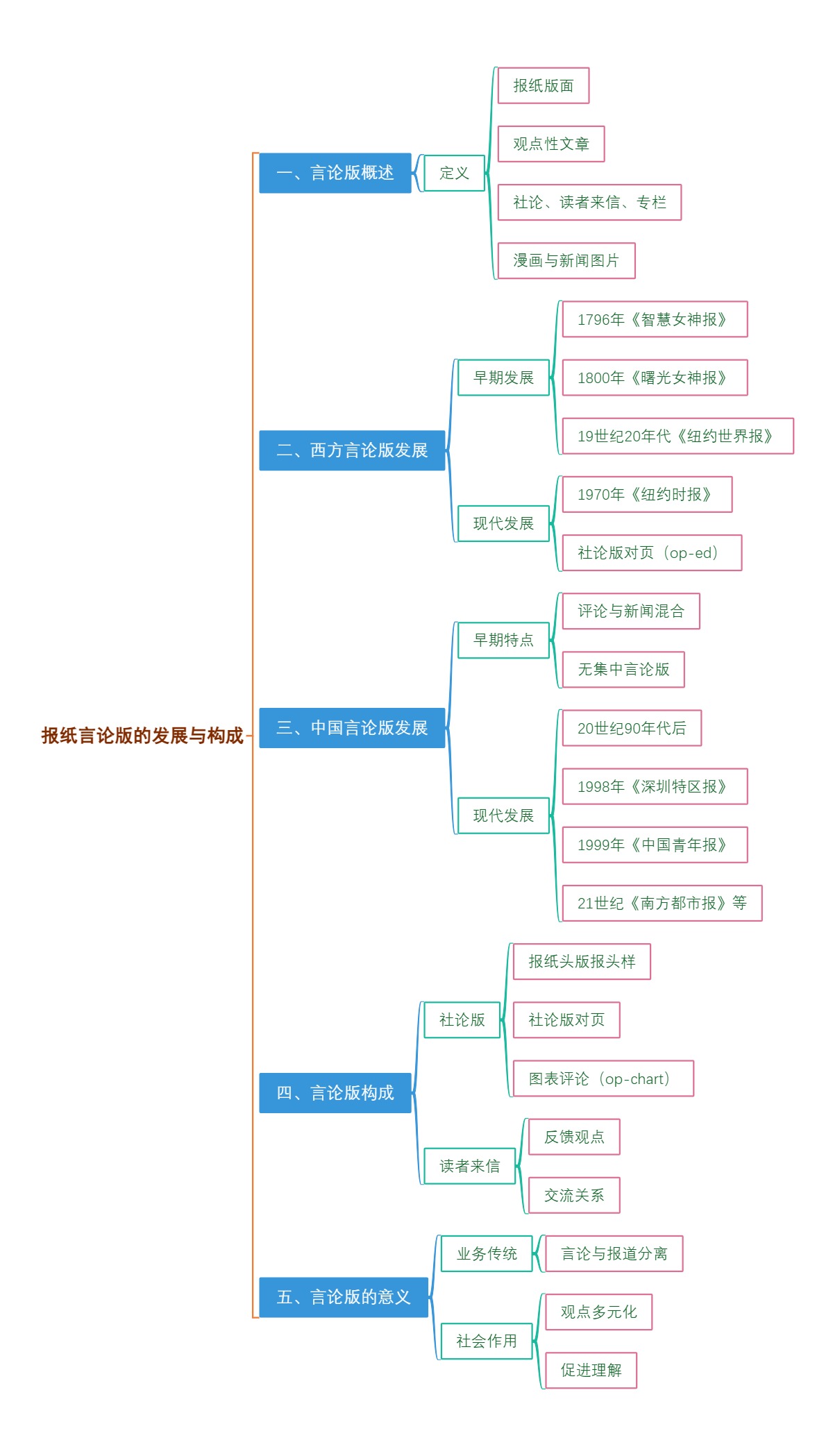 报纸言论版的发展与构成