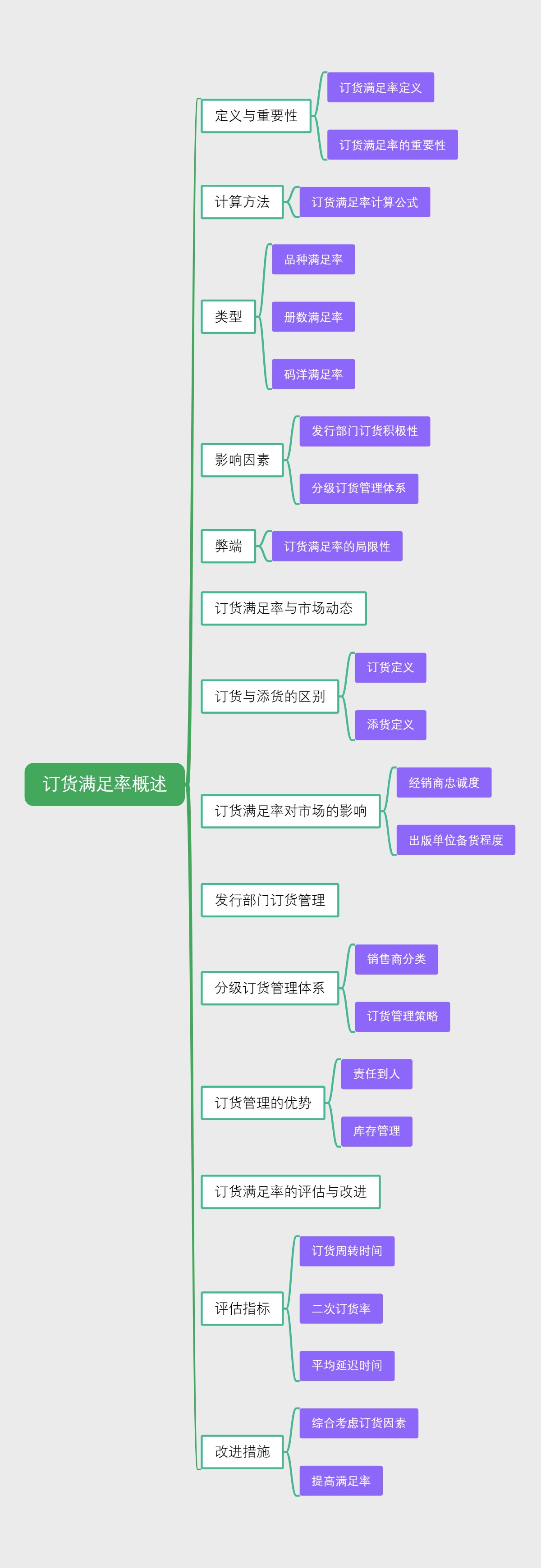 订货满足率概述