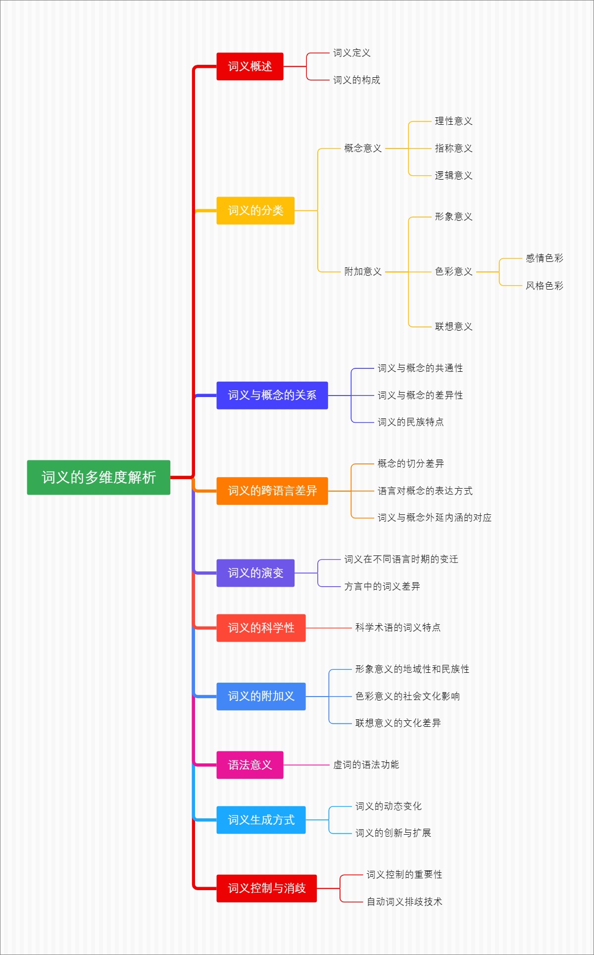 词义的多维度解析