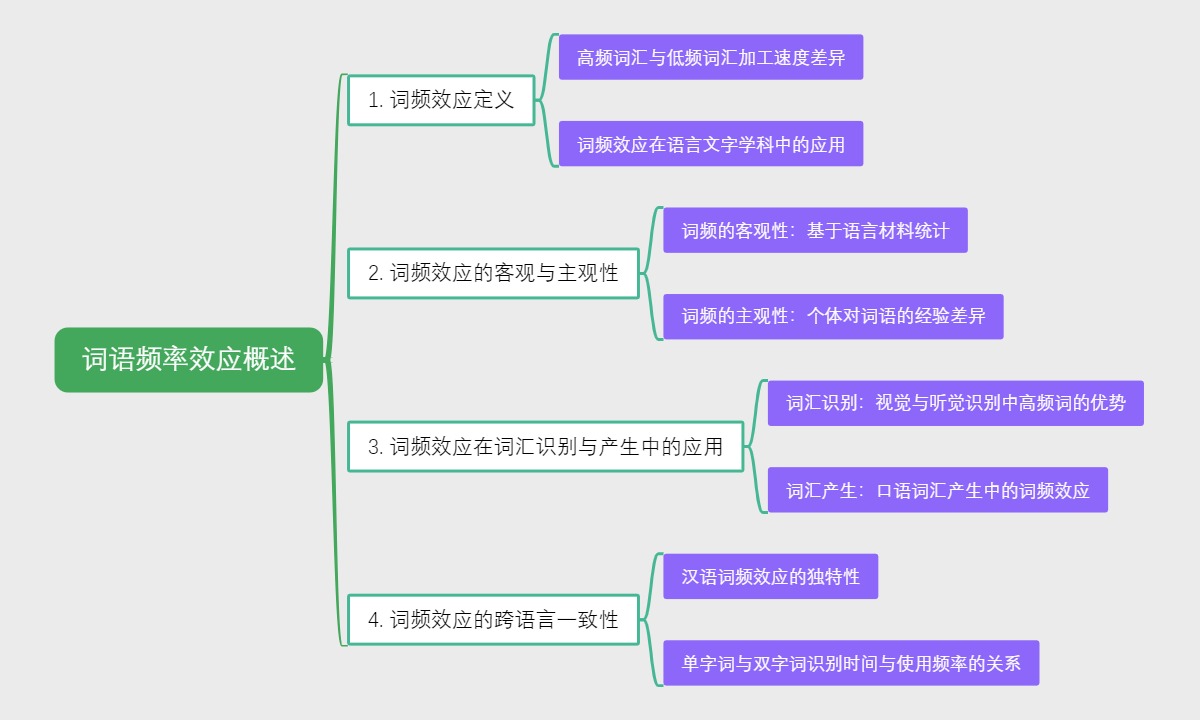 词语频率效应概述
