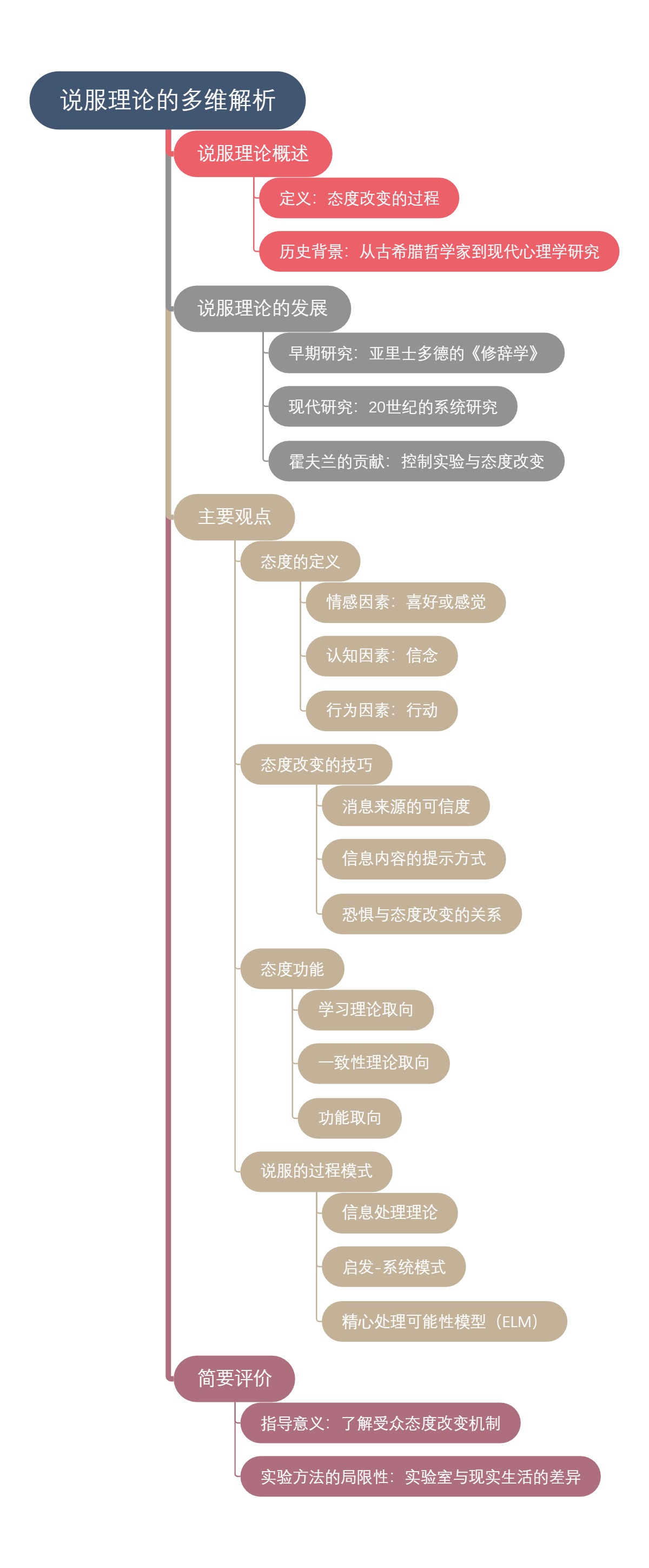 说服理论的多维解析