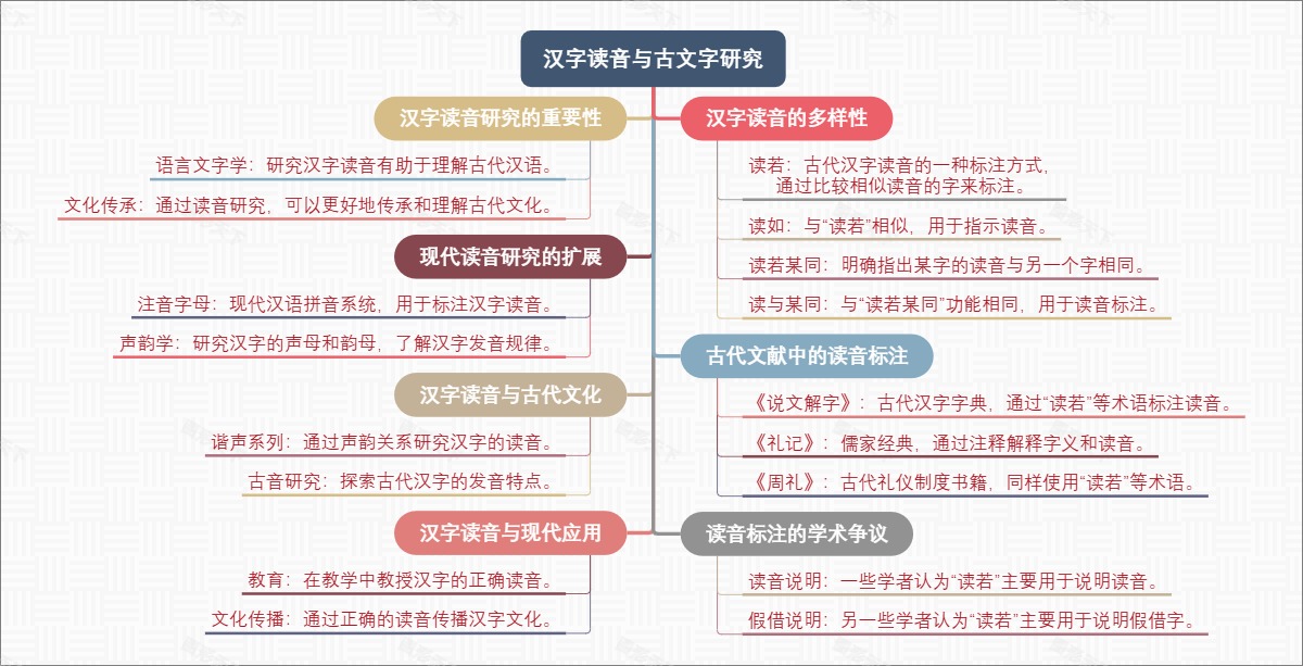 汉字读音与古文字研究