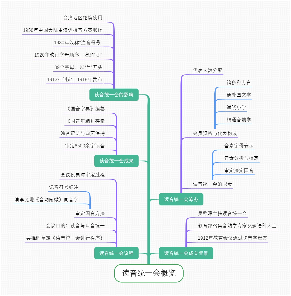 读音统一会概览