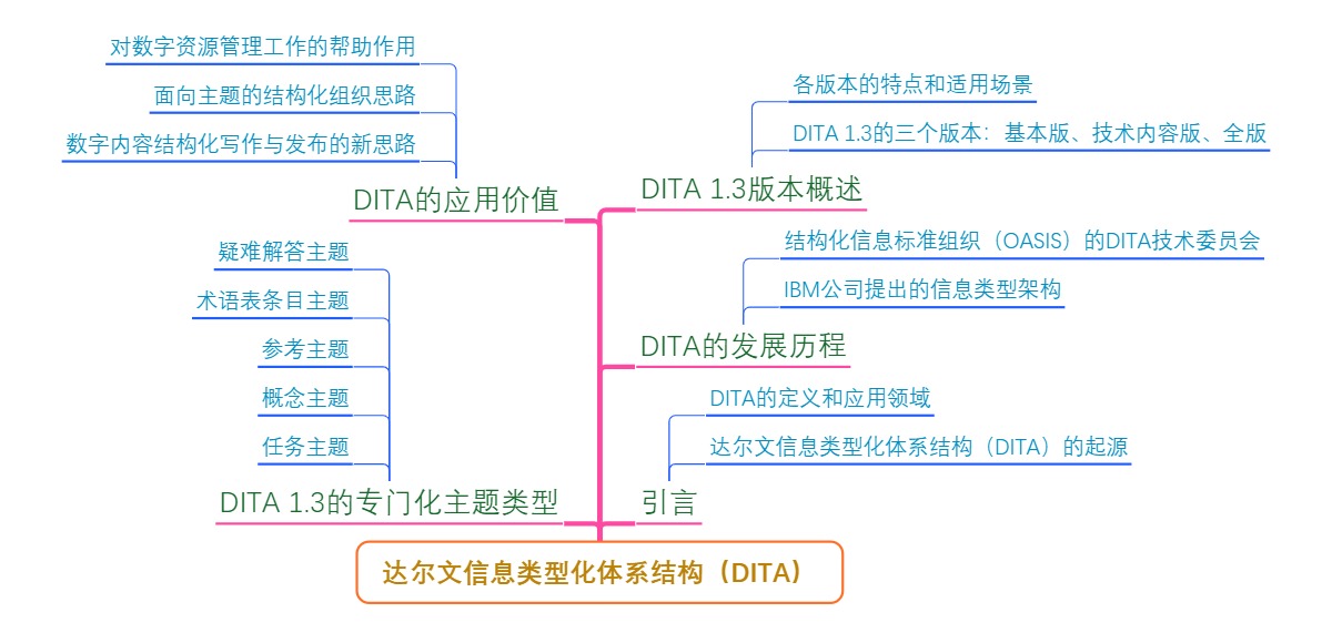 达尔文信息类型化体系结构（DITA）