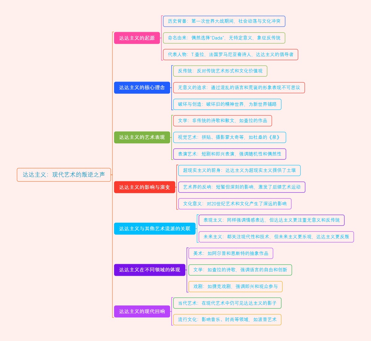 达达主义：现代艺术的叛逆之声