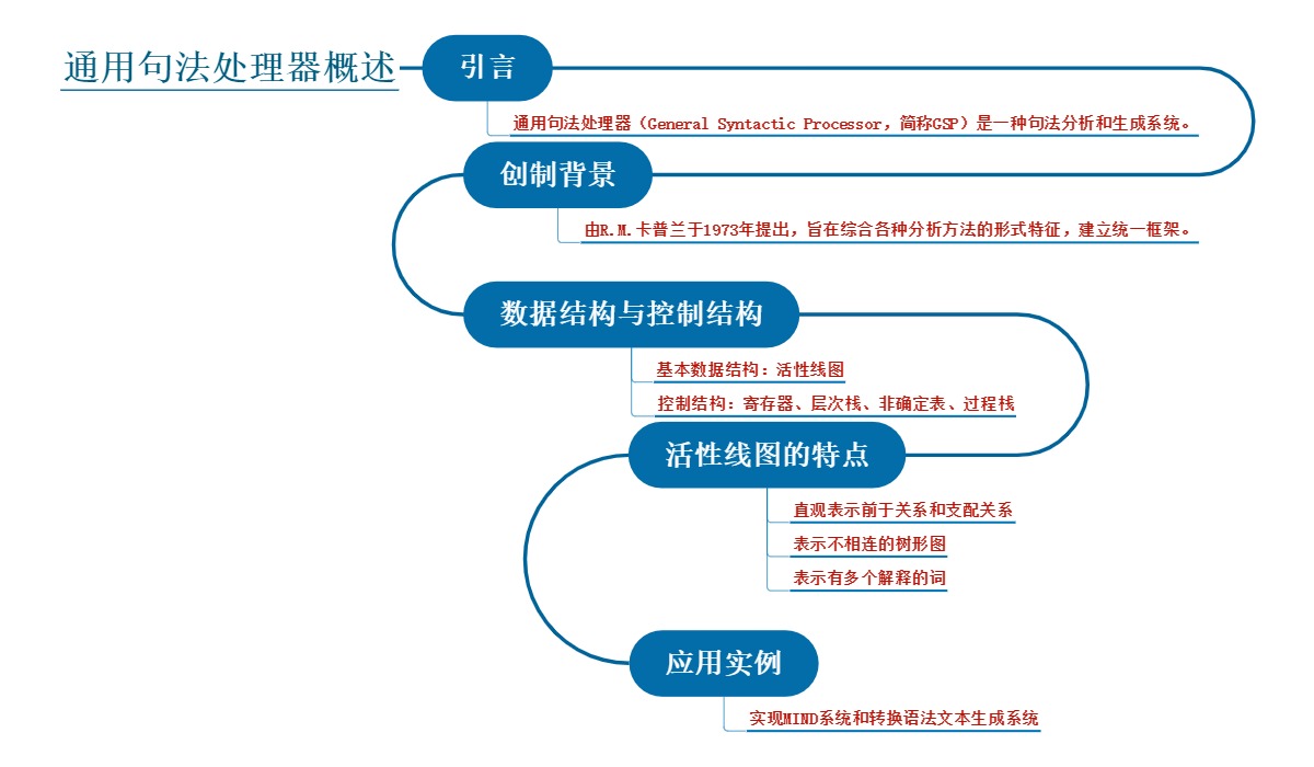 通用句法处理器概述