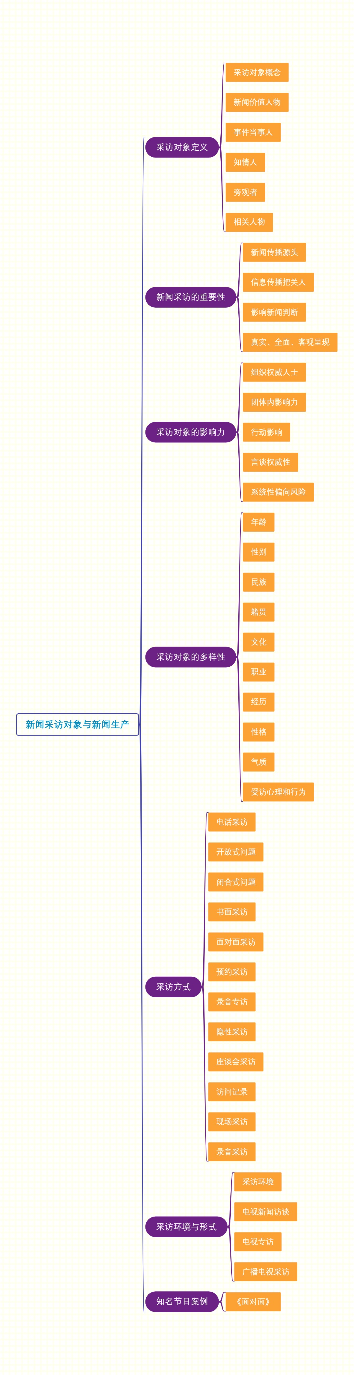新闻采访对象与新闻生产