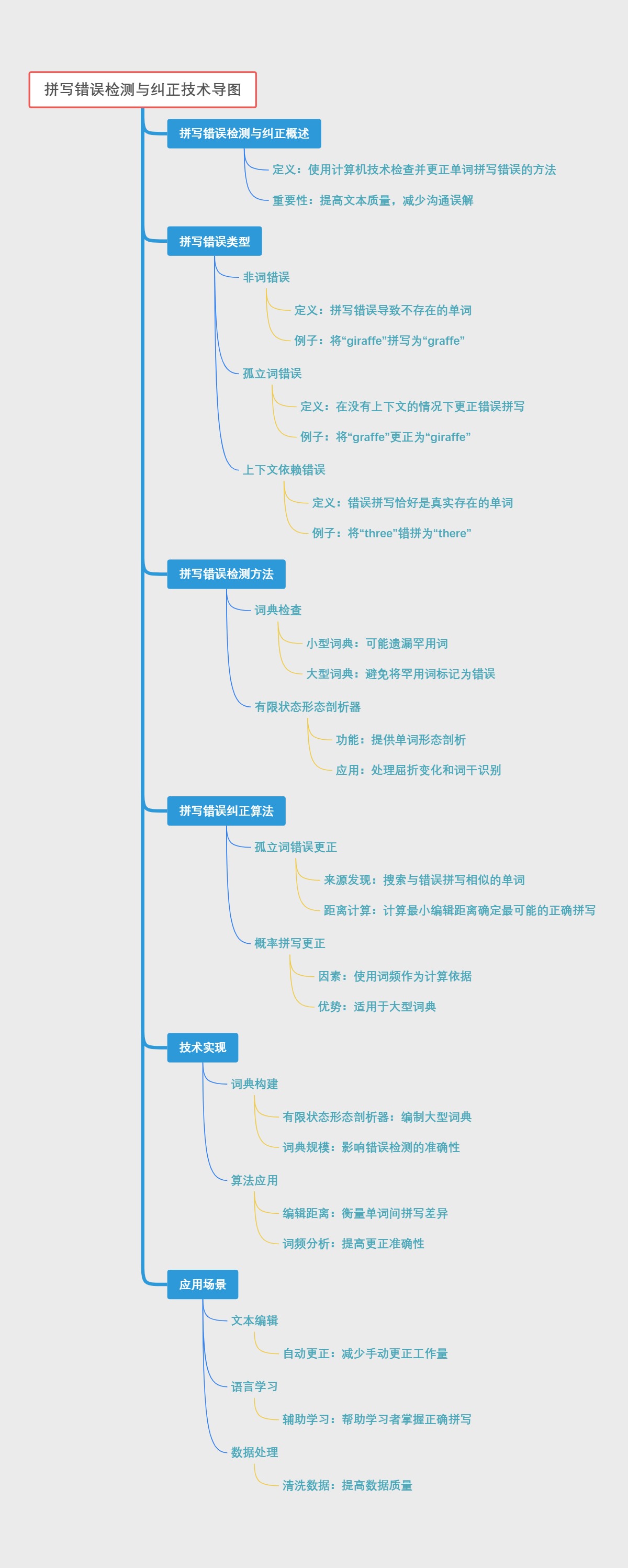 拼写错误检测与纠正技术导图