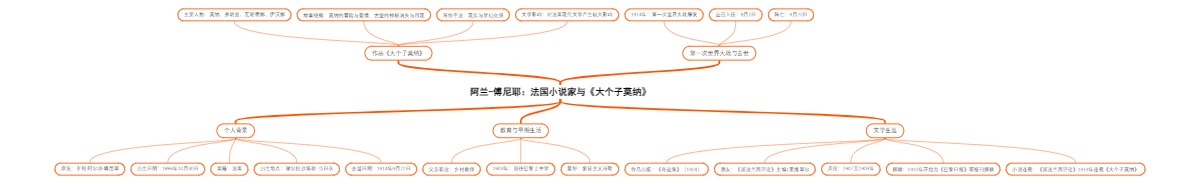 阿兰-傅尼耶：法国小说家与《大个子莫纳》