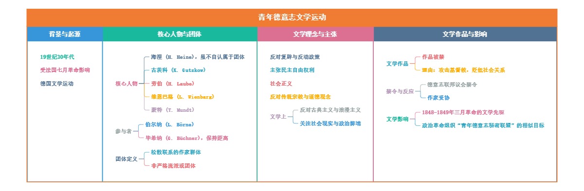 青年德意志文学运动