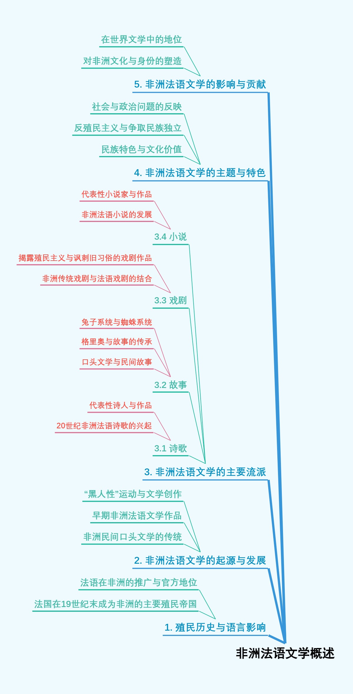 非洲法语文学概述
