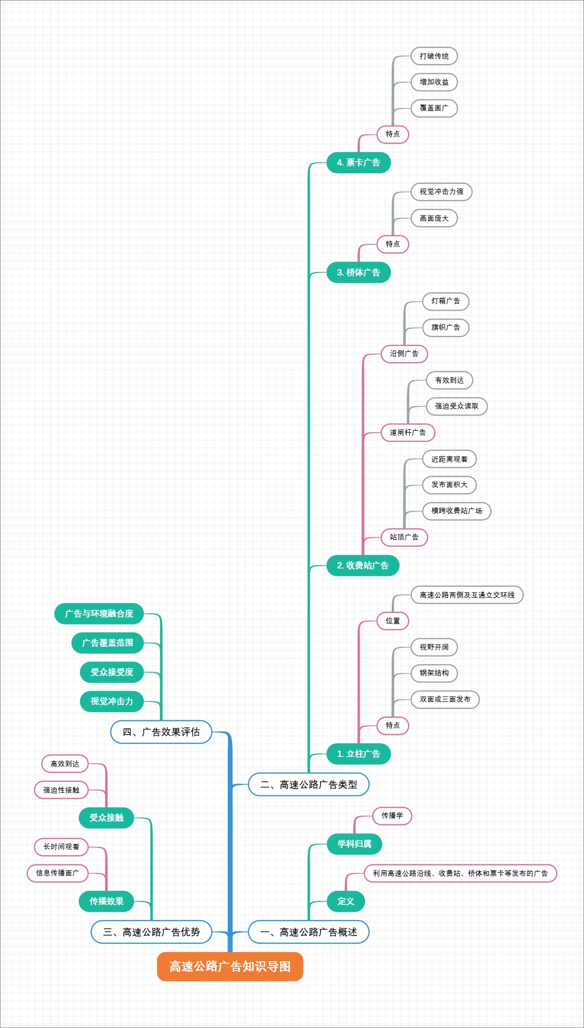 高速公路广告知识导图