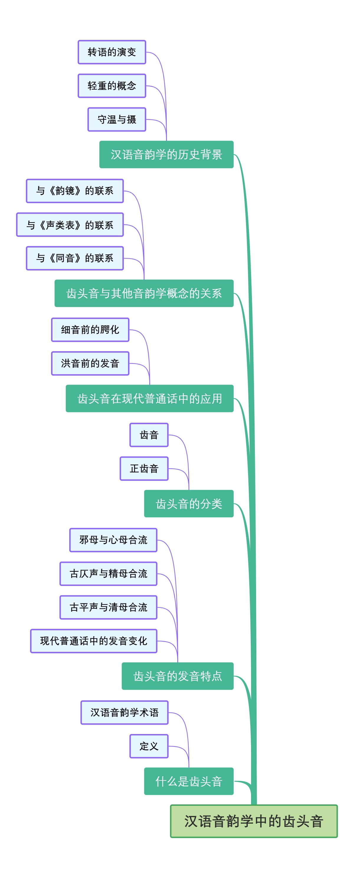 汉语音韵学中的齿头音