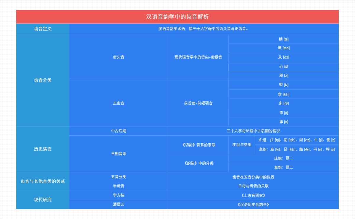 汉语音韵学中的齿音解析