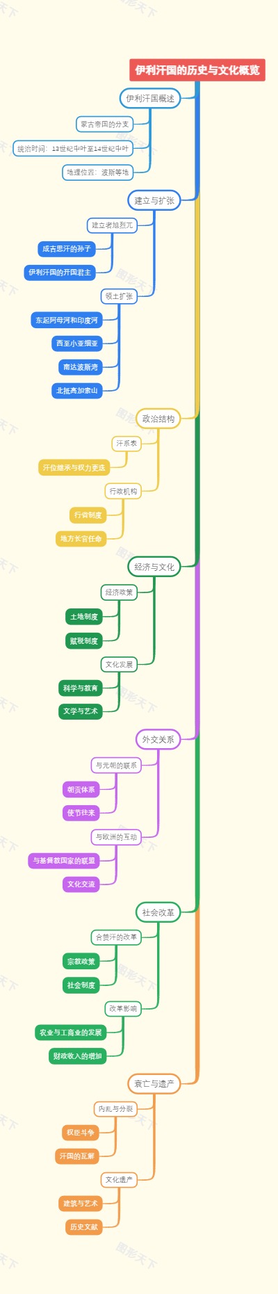 伊利汗国的历史与文化概览