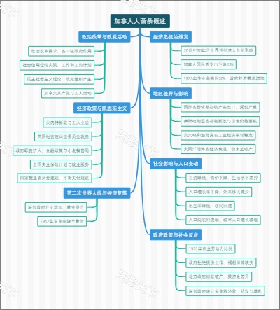 加拿大大萧条概述