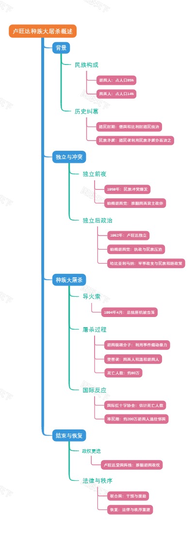 卢旺达种族大屠杀概述