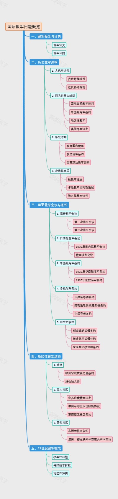 国际裁军问题概览