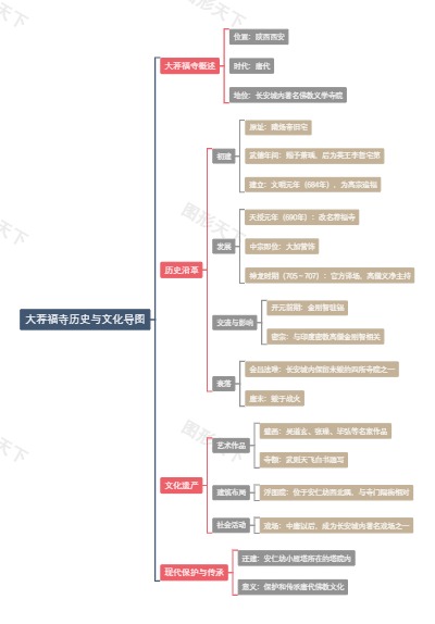 大荐福寺历史与文化导图