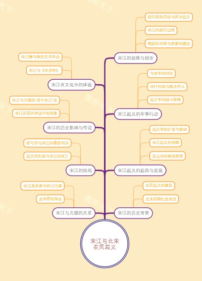 宋江与北宋农民起义