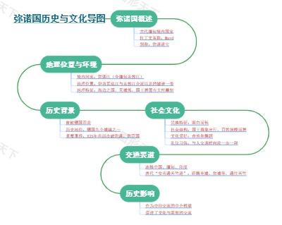 弥诺国历史与文化导图