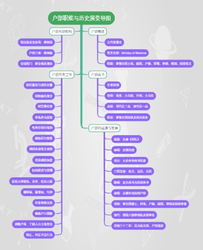 户部职能与历史演变导图