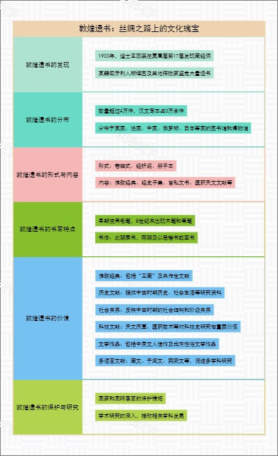 敦煌遗书：丝绸之路上的文化瑰宝