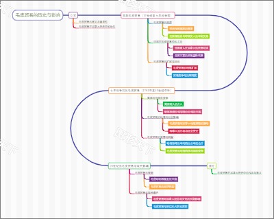 毛皮贸易的历史与影响