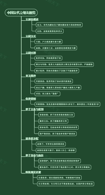中国宋代立继法概览