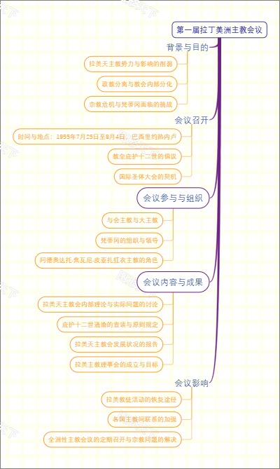 第一届拉丁美洲主教会议