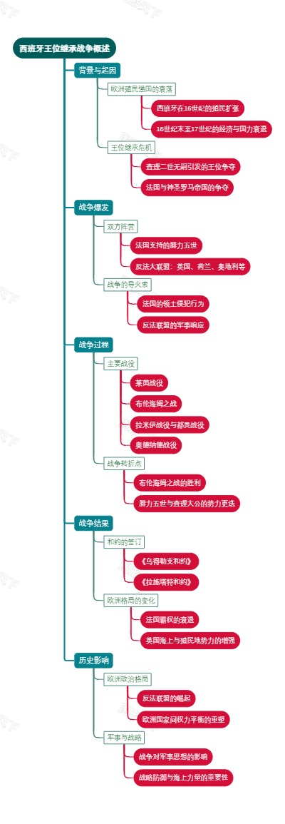 西班牙王位继承战争概述