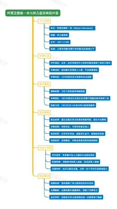 阿莱克修斯一世与拜占庭帝国的兴衰