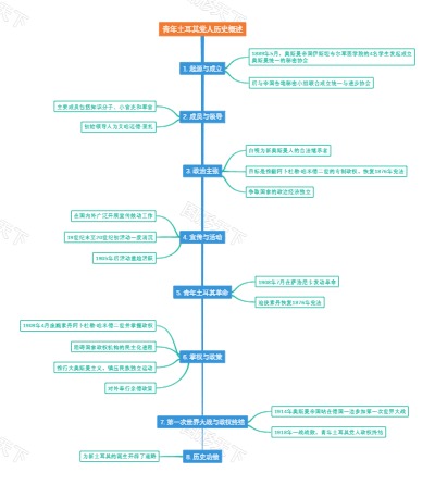 青年土耳其党人历史概述