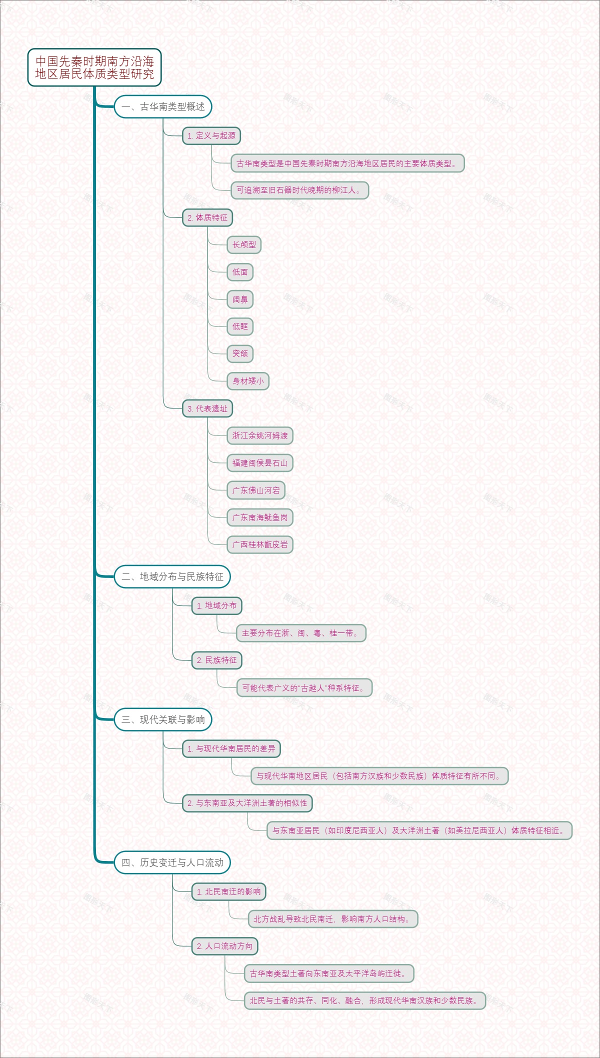 中国先秦时期南方沿海地区居民体质类型研究