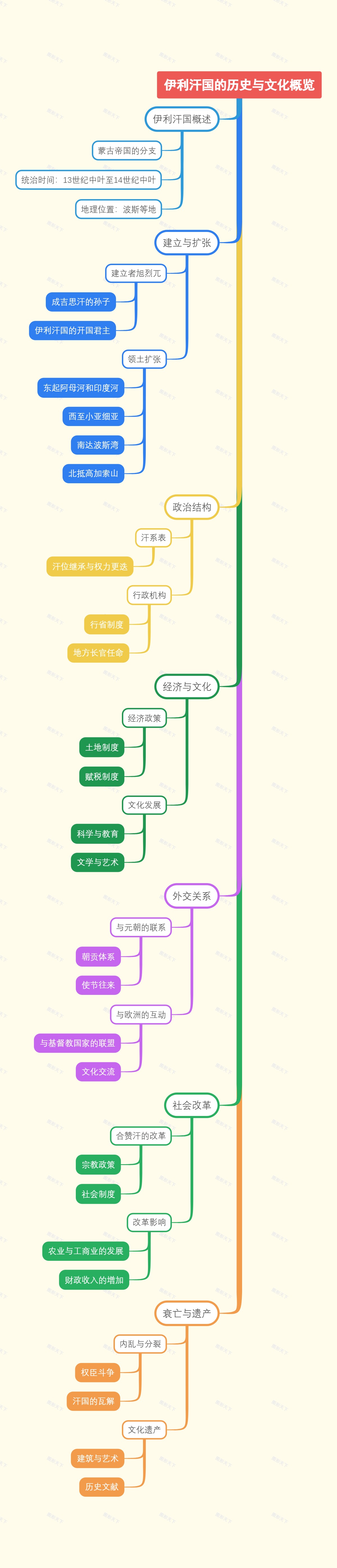 伊利汗国的历史与文化概览