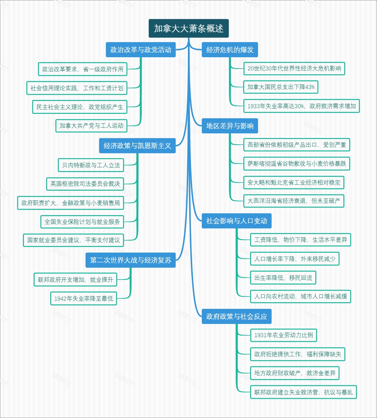 加拿大大萧条概述