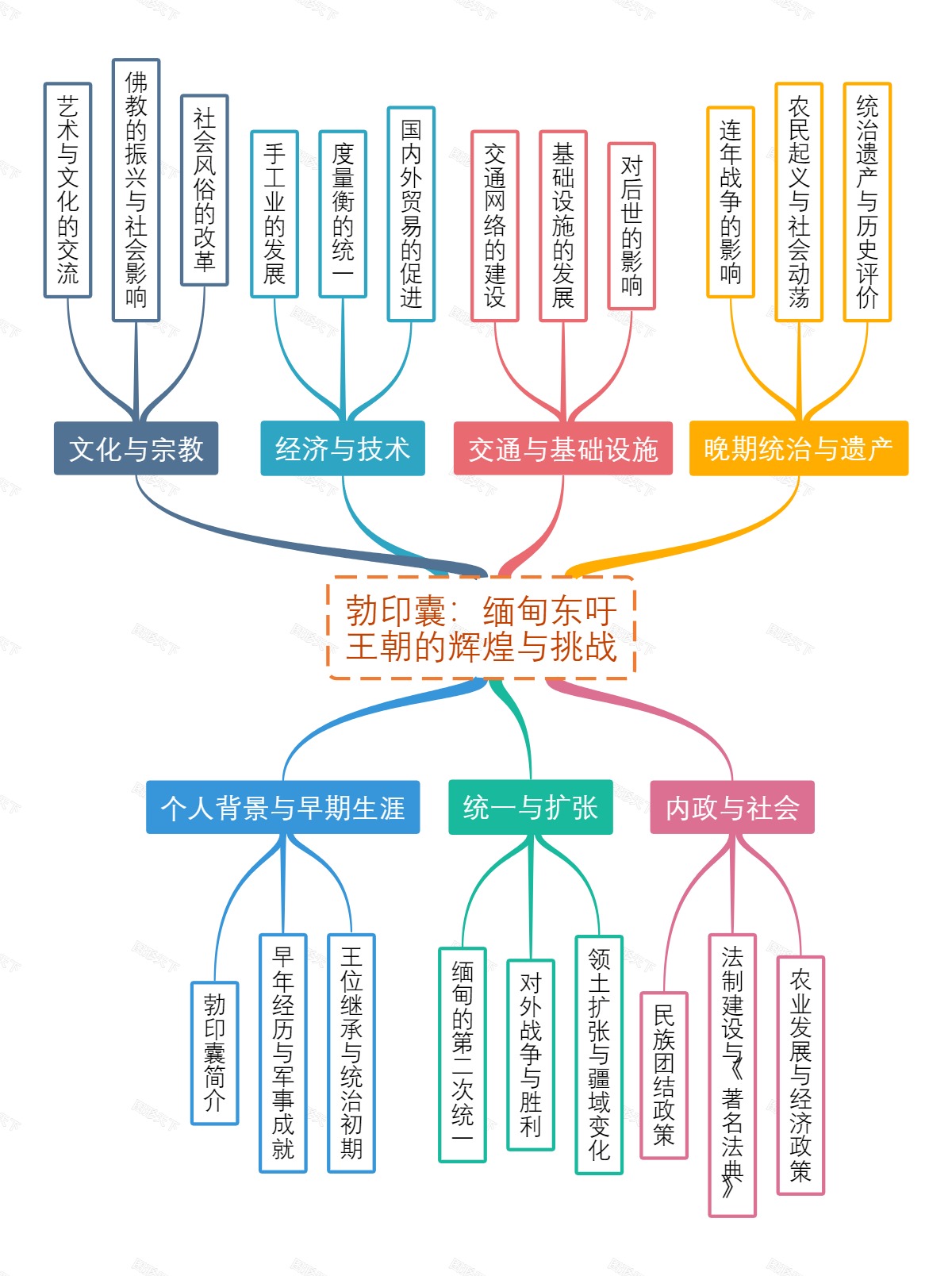 勃印囊：缅甸东吁王朝的辉煌与挑战