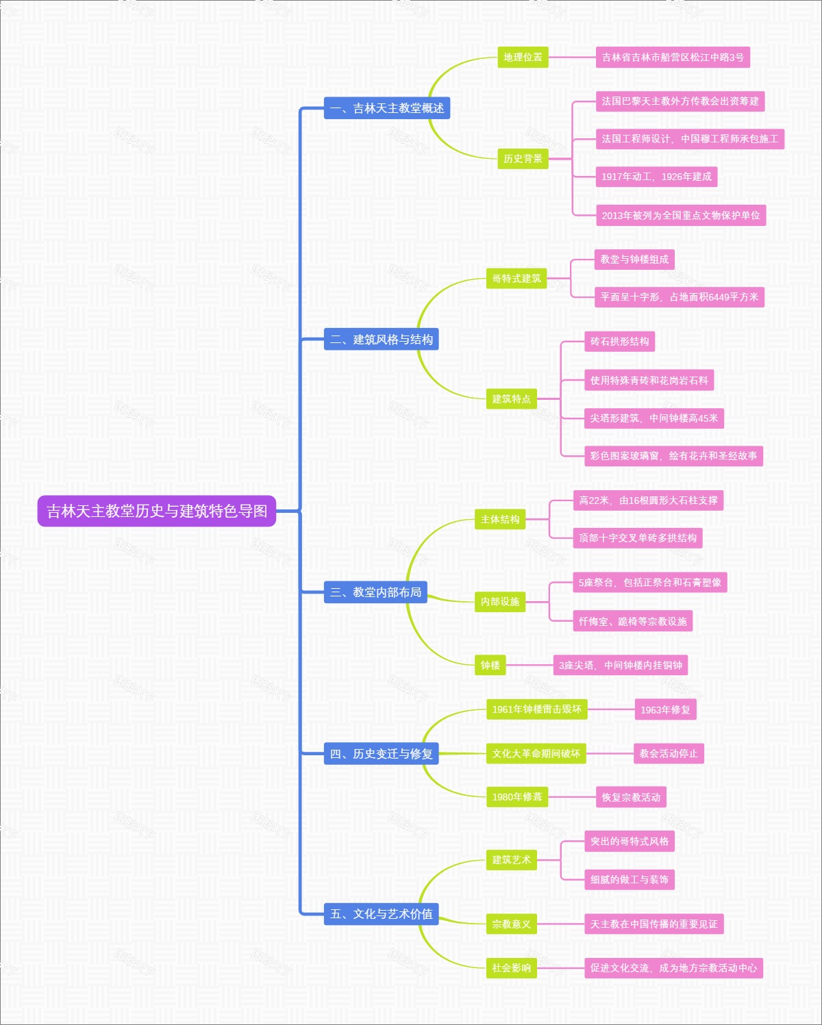 吉林天主教堂历史与建筑特色导图