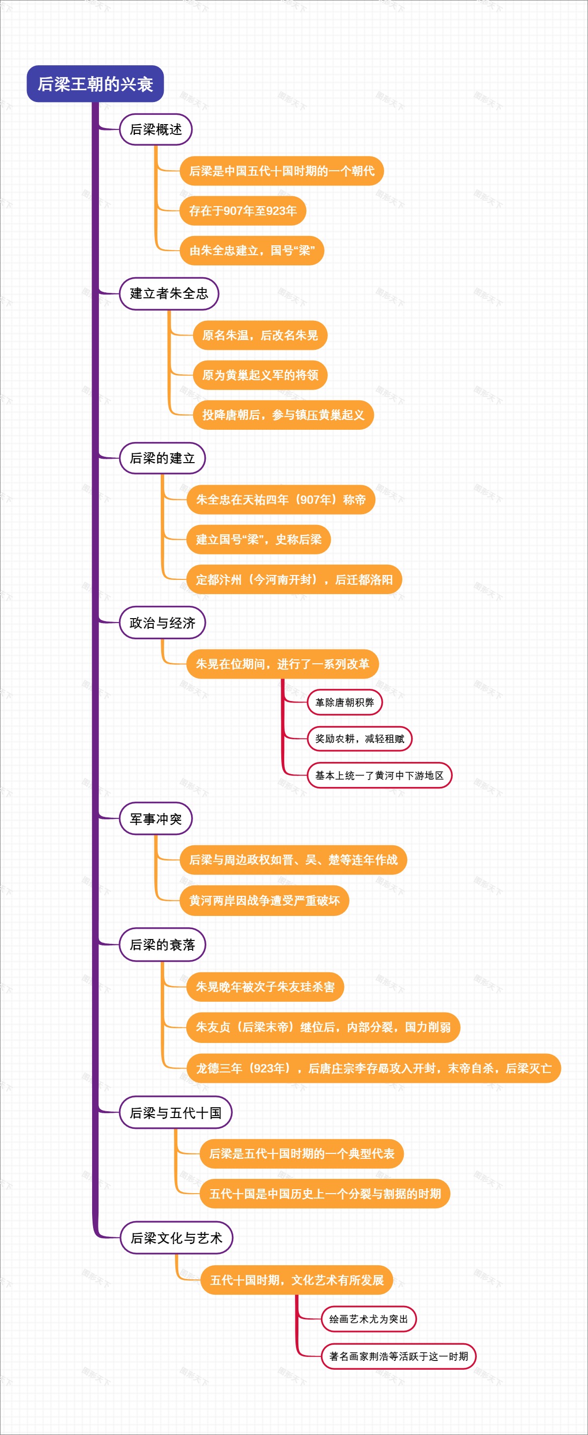 后梁王朝的兴衰