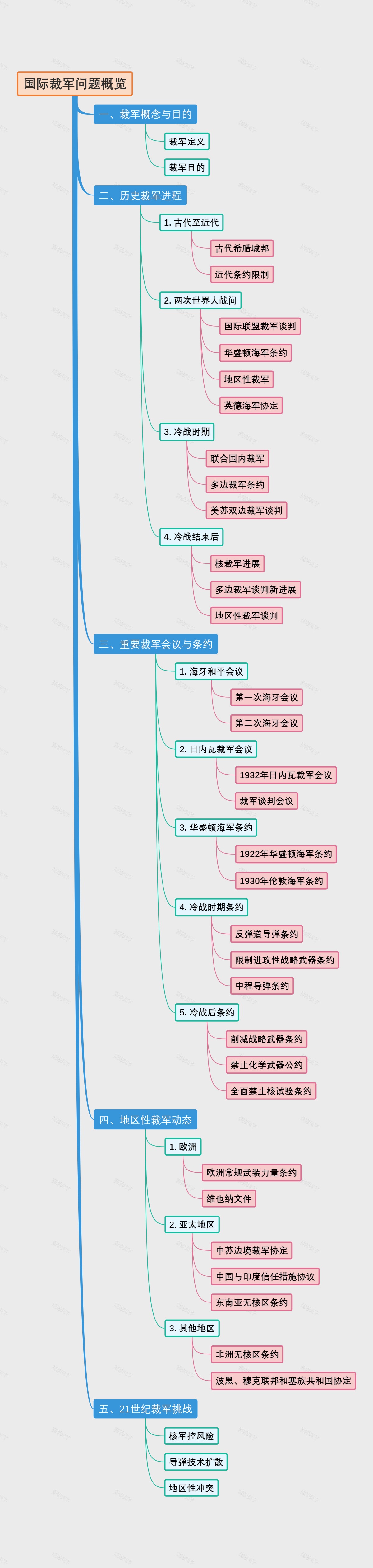 国际裁军问题概览