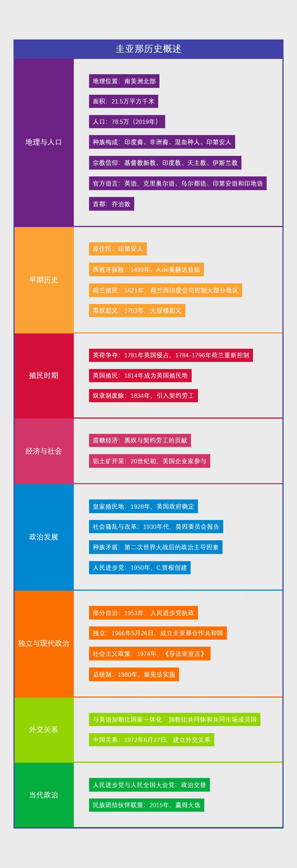 圭亚那历史概述