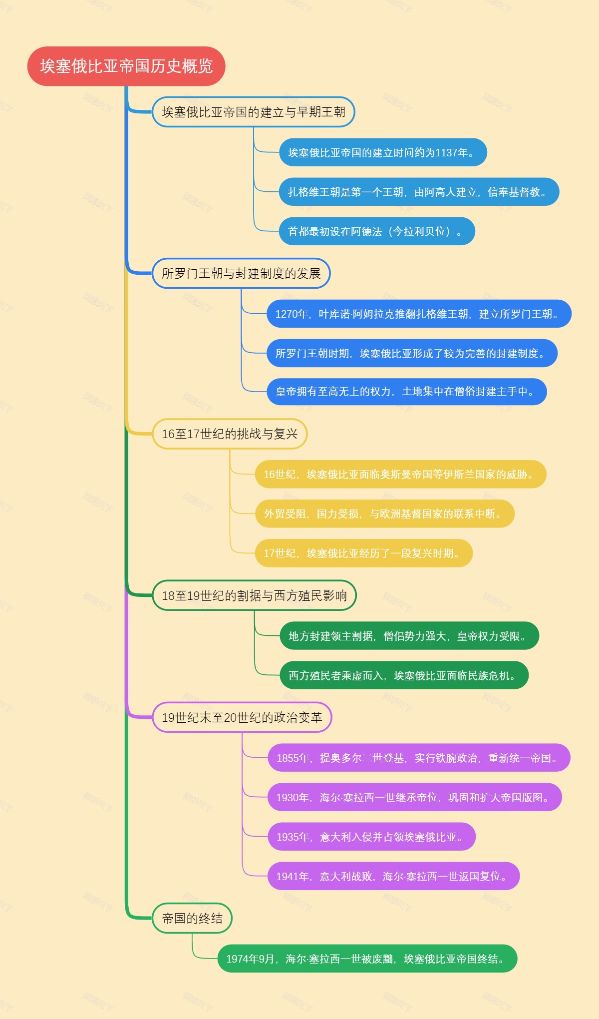 埃塞俄比亚帝国历史概览